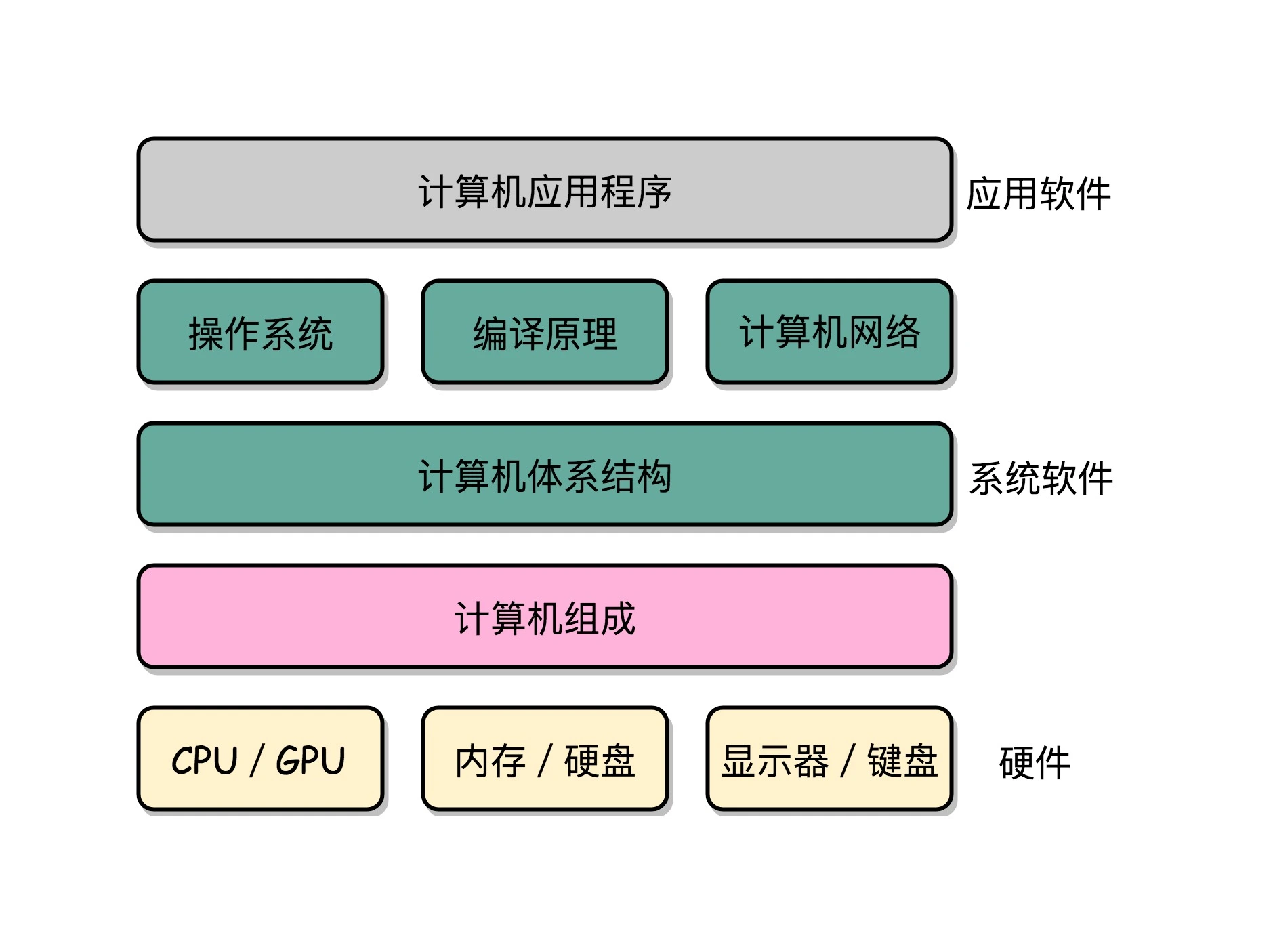 计算机系统架构