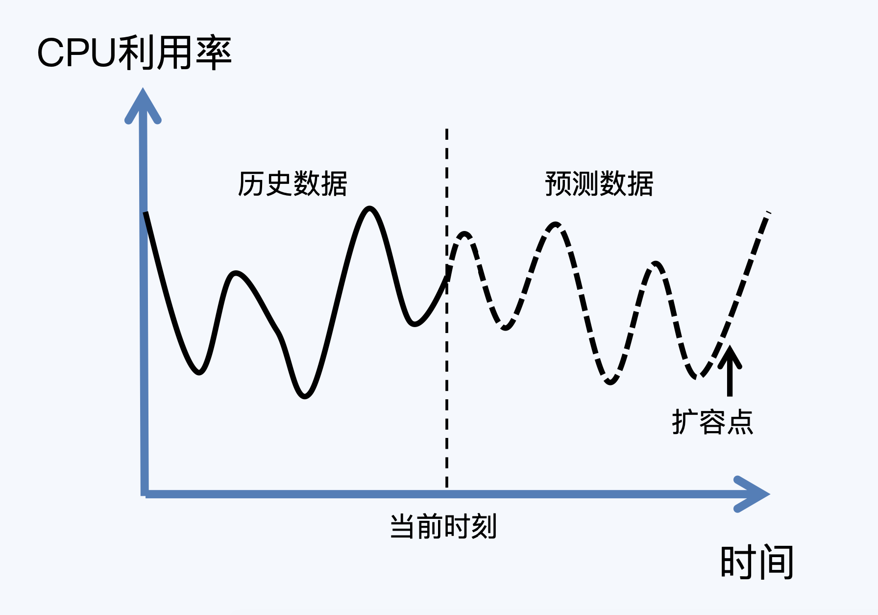 预测伸缩